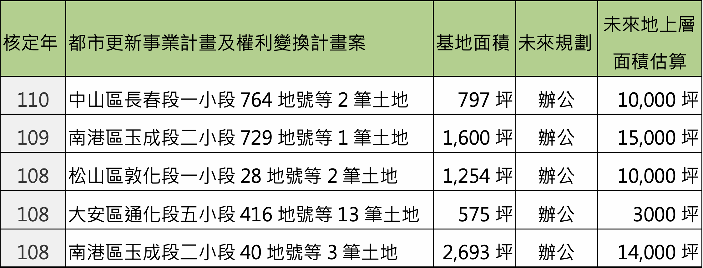 108年~110年都更核准已申請建照擬興建辦公廠辦案: